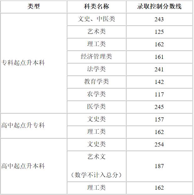 2024年天津市成人高校招生录取最低控制分数线划定 