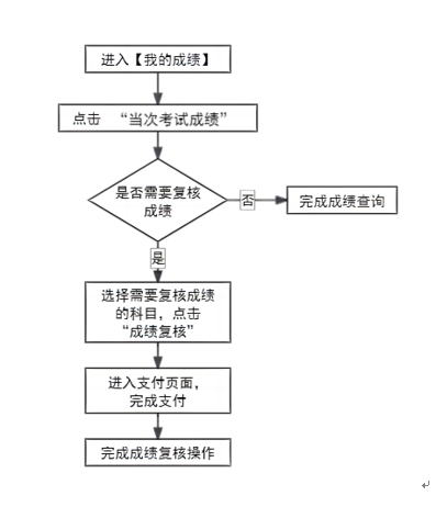 2024年下半年天津市高等教育自学考试成绩将于11月26日发布 