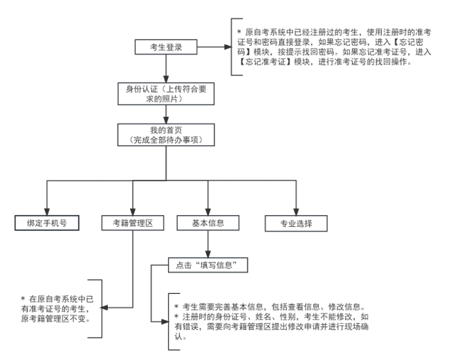 天津市高等教育自学考试