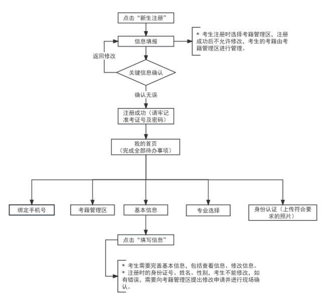 天津市高等教育自学考试