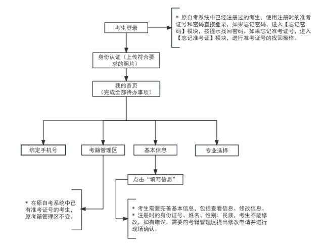 2024年下半年天津市高等教育自学考试毕业申请通知 