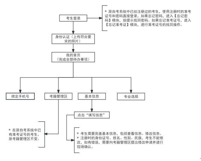 2025年上半年天津市高等教育自学考试报考须知 