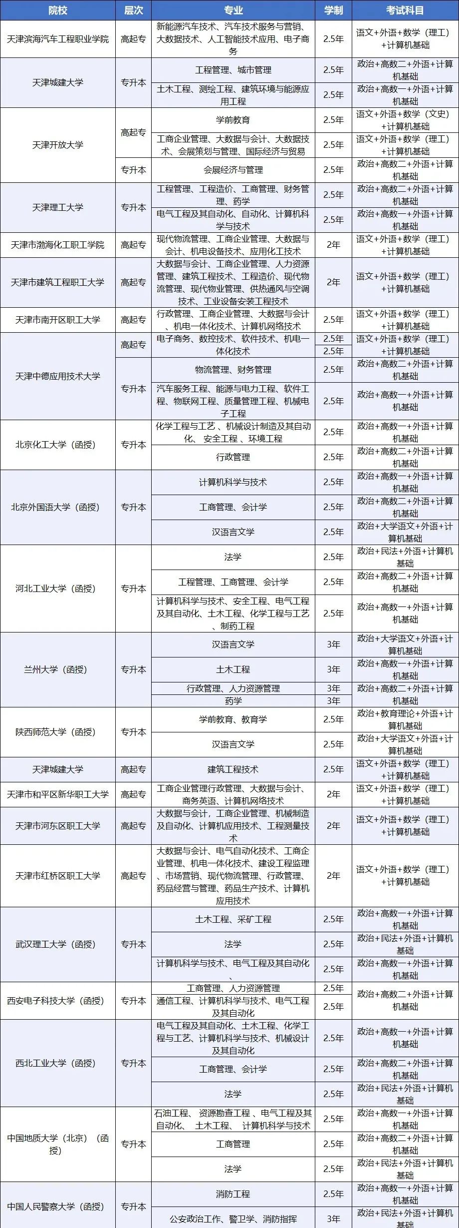 天津成考招生专业