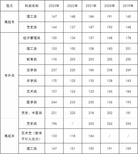 天津成考录取分数线