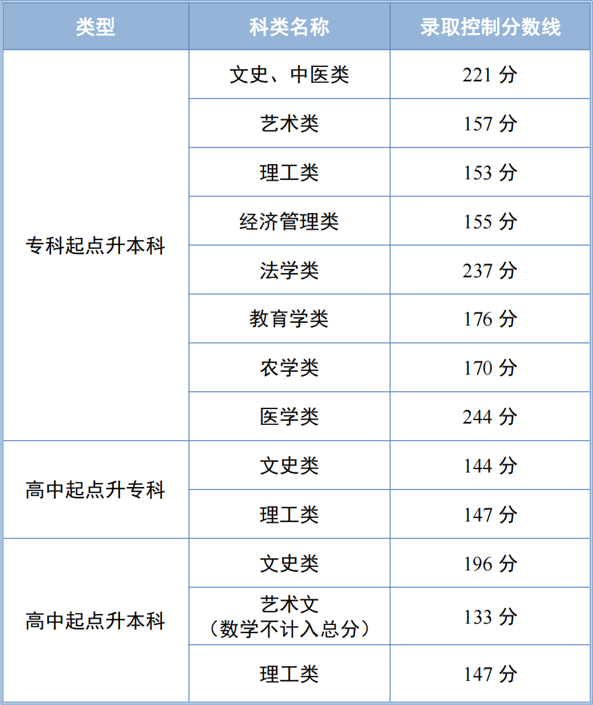 天津成人高考录取分数线